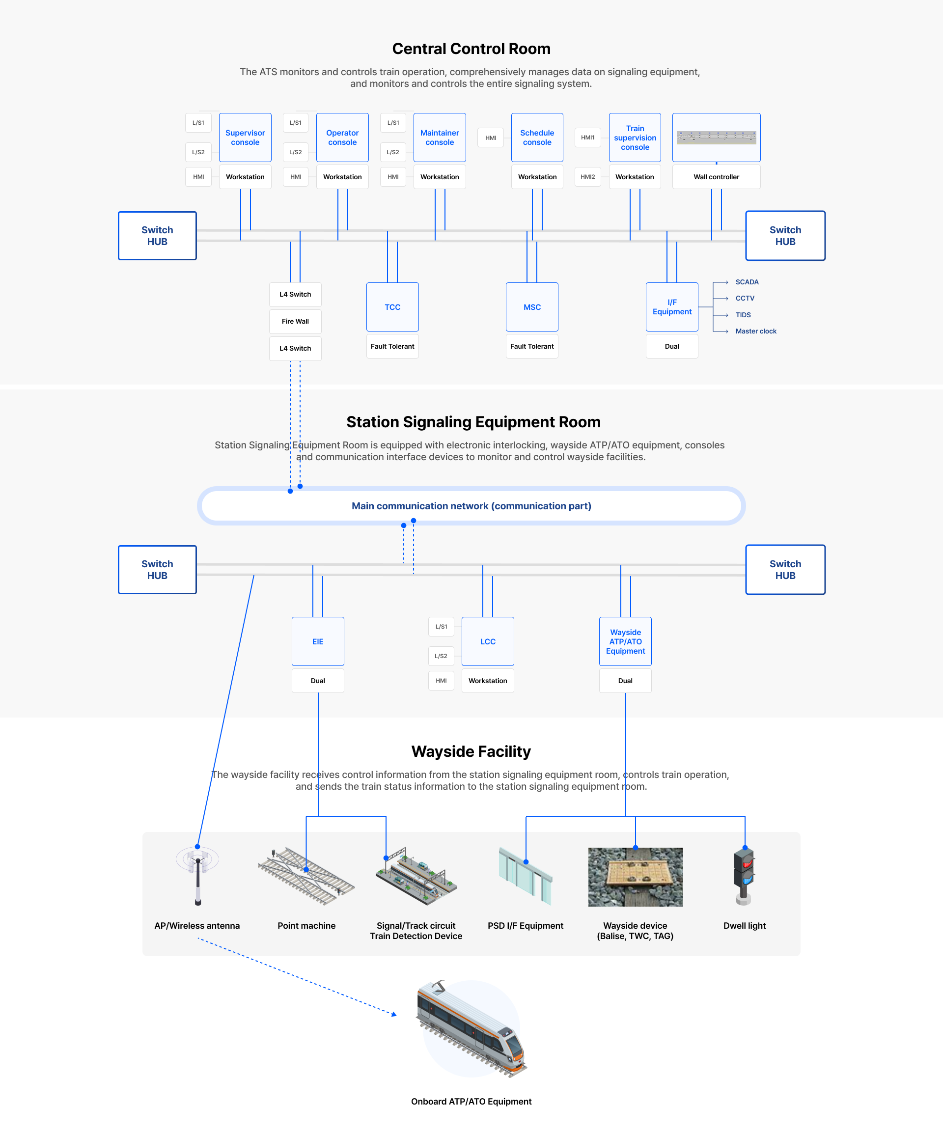 Complex Signalling Rsilwat Railway Signaling System-Railway System-Solution-진우에이티에스(주)